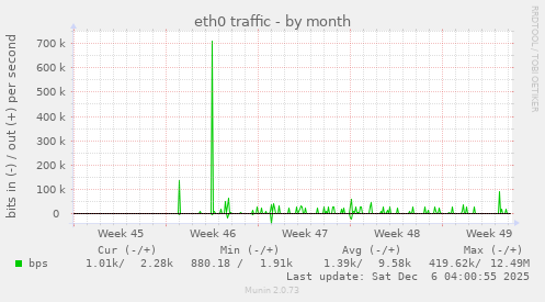 eth0 traffic