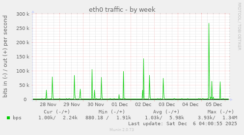 eth0 traffic