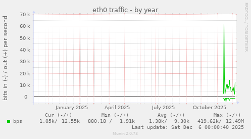 eth0 traffic