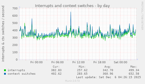 Interrupts and context switches