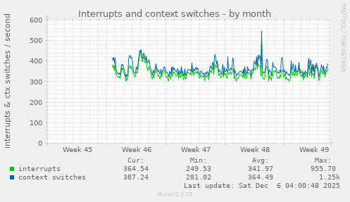 Interrupts and context switches
