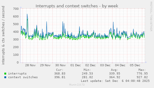 Interrupts and context switches