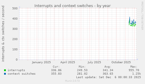 Interrupts and context switches