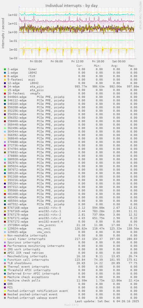 Individual interrupts