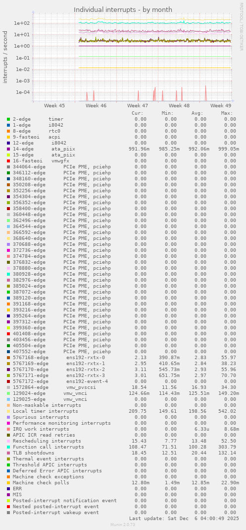 Individual interrupts