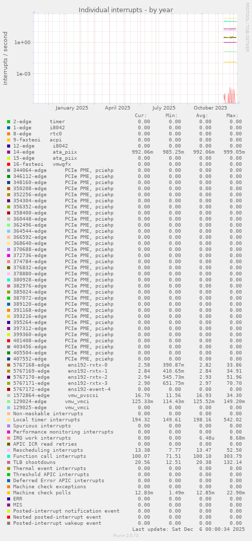 Individual interrupts