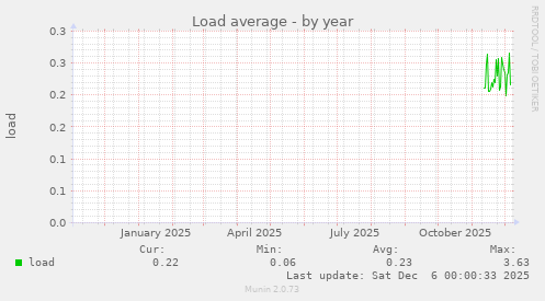 Load average