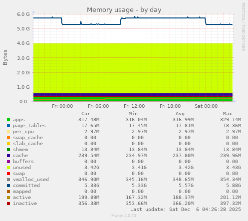 Memory usage