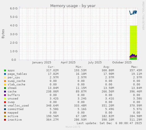 Memory usage