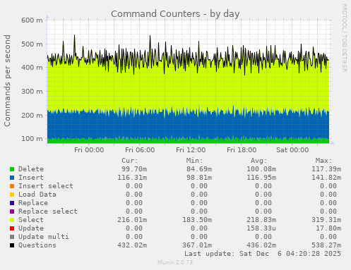 Command Counters