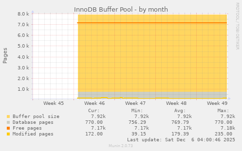InnoDB Buffer Pool