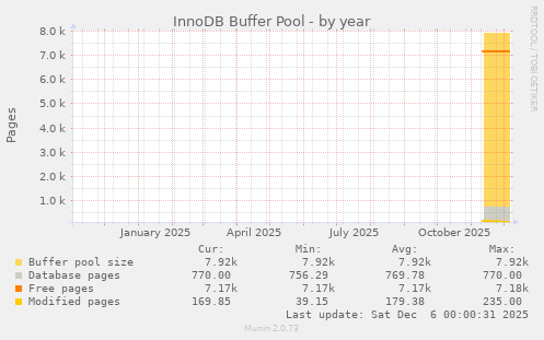InnoDB Buffer Pool