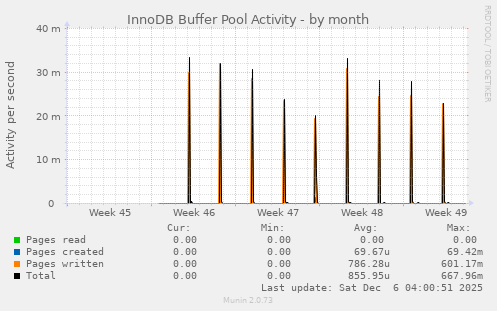 InnoDB Buffer Pool Activity