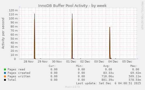 InnoDB Buffer Pool Activity