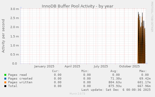 InnoDB Buffer Pool Activity