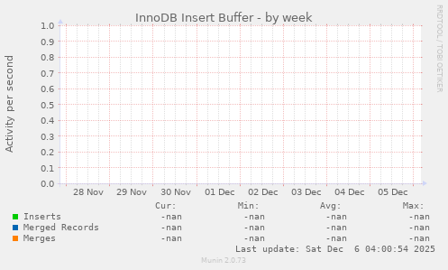 InnoDB Insert Buffer
