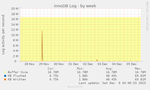 InnoDB Log