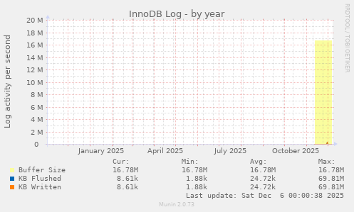 InnoDB Log