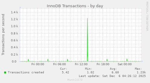 InnoDB Transactions