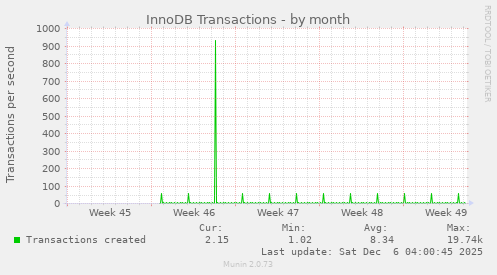 InnoDB Transactions