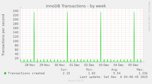 InnoDB Transactions