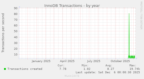 InnoDB Transactions