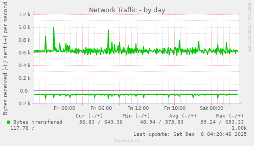 Network Traffic
