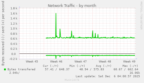 Network Traffic