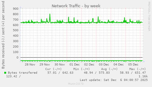 Network Traffic