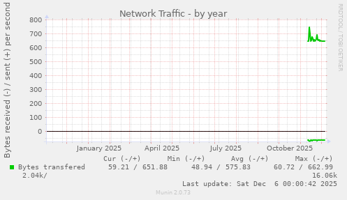 Network Traffic
