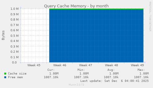 Query Cache Memory