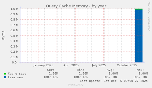 Query Cache Memory