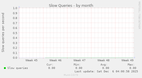 Slow Queries