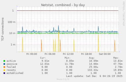 Netstat, combined