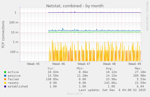 Netstat, combined