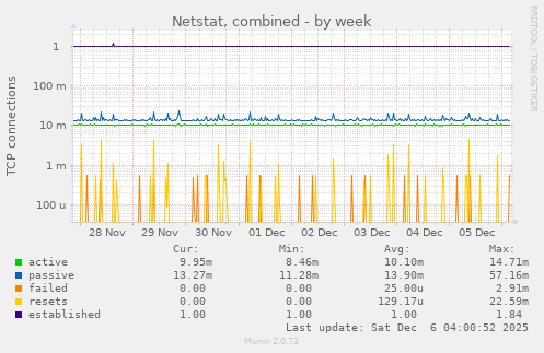 Netstat, combined