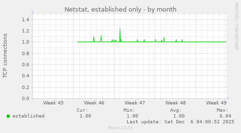 Netstat, established only