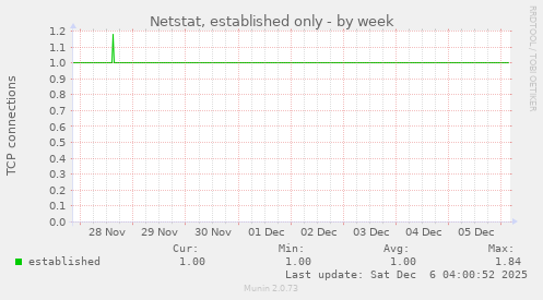 Netstat, established only