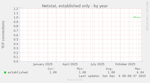Netstat, established only