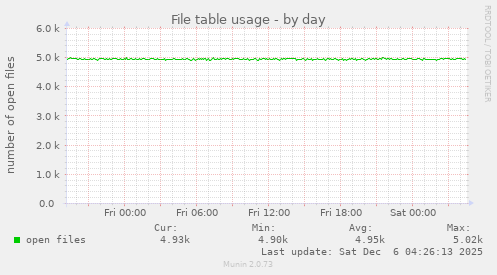 File table usage