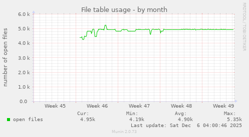 File table usage
