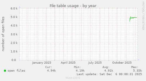 File table usage