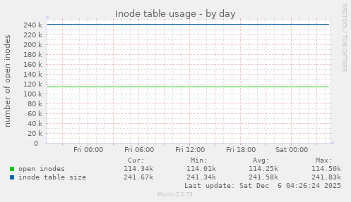 Inode table usage