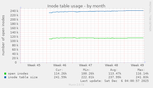 Inode table usage