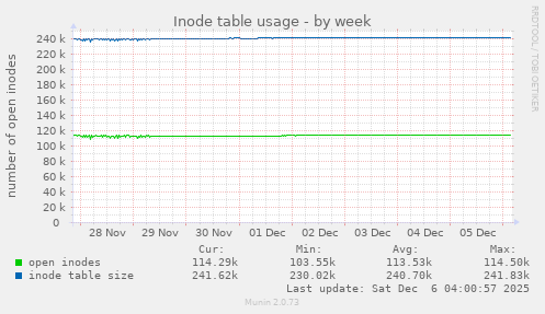 Inode table usage
