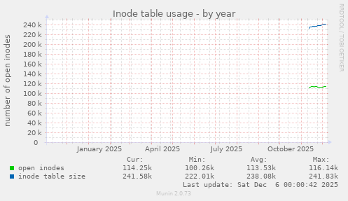 Inode table usage