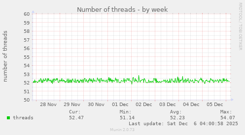 Number of threads