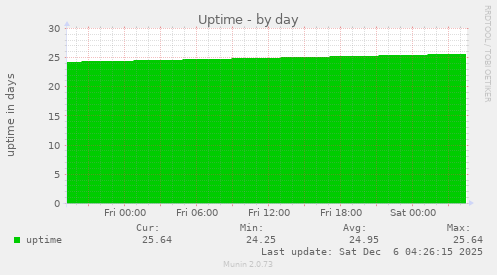 Uptime