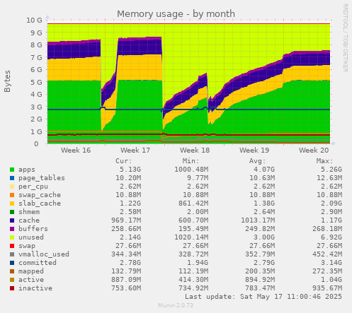 Memory usage