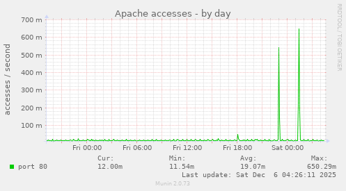 Apache accesses